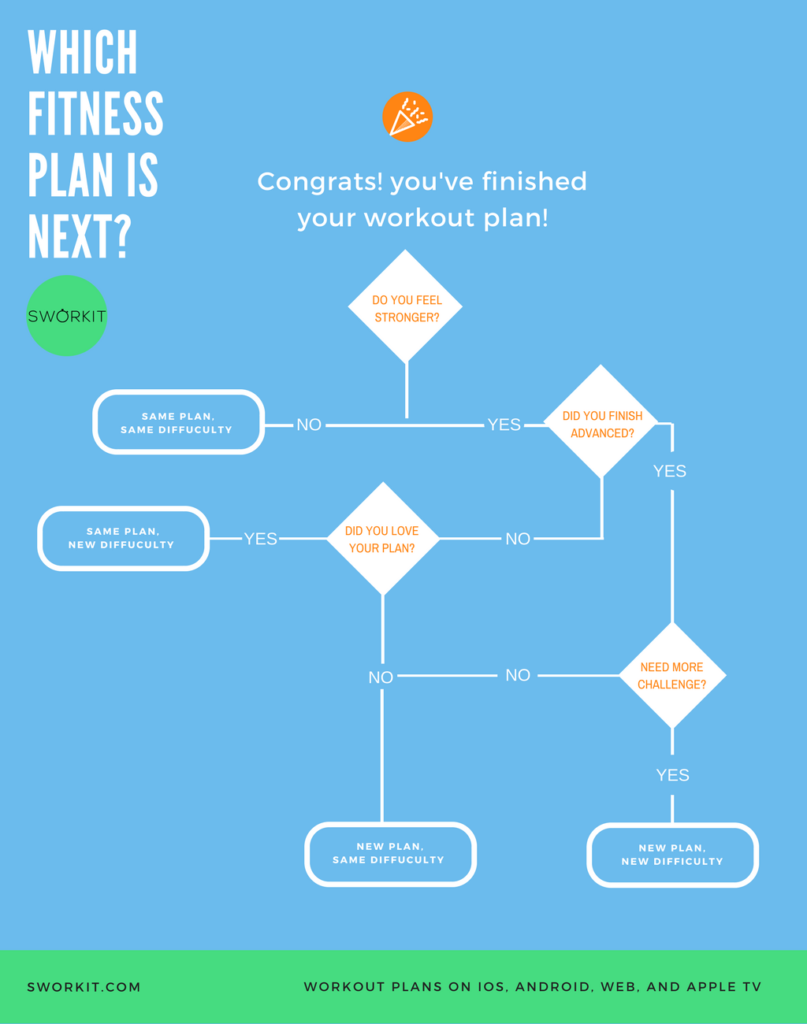 I've Completed by Sworkit Fitness Plan. What's Next?